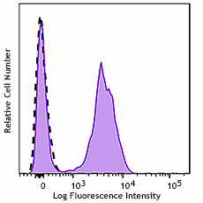 GMP PerCP/Cyanine5.5 anti-human CD28 Antibody (260378)