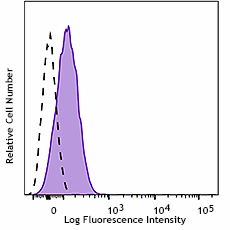 KIRAVIA Blue 520™ anti-human P2RY12 Antibody (392109)