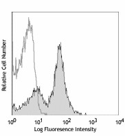 Alexa Fluor® 647 anti-mouse CD16/32 Antibody (101314)