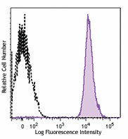 PerCP/Cyanine5.5 anti-human CD41/CD61 Antibody (359814)