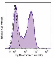 Brilliant Violet 510™ anti-mouse CD23 Antibody (101623)