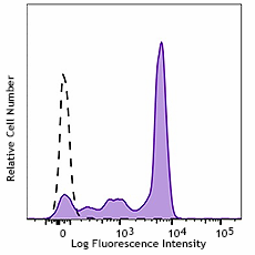 FITC anti-human CD14 Antibody (397705)
