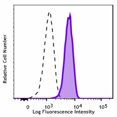 PerCP/Cyanine5.5 anti-human Arginase 1 Antibody (369709)
