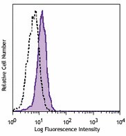 PE/Cyanine7 anti-mouse CD144 (VE-cadherin) Antibody (138015)