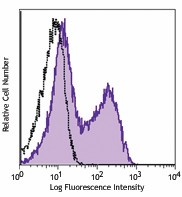 APC anti-mouse Ki-67 Antibody (652405)