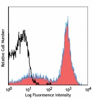 PE/Cyanine7 anti-mouse CD38 Antibody (102717)