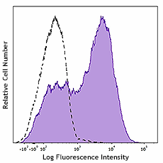 APC anti-human CD279 (981604)