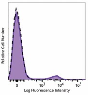 APC/Fire™ 750 anti-human CD16 Antibody (360726)