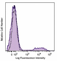Brilliant Violet 605™ anti-human CD16 Antibody (302039)