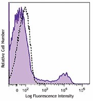 Brilliant Violet 421™ anti-human CD16 Antibody (302037)