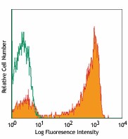 PE anti-human CD27 Antibody (302807)
