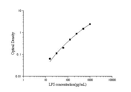 LPS (Lipopolysaccharides) ELISA Kit (E-EL-0180)