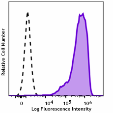 Spark NIR™ 685 anti-human CD206 (MMR) Antibody (321157)
