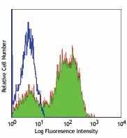 FITC anti-human CD62L Antibody (304803)