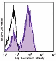 Purified anti-human CD126 (IL-6Rα) Antibody (352801)