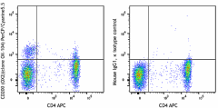 PerCP/Cyanine5.5 anti-human CD200 (OX2) Antibody (329215)