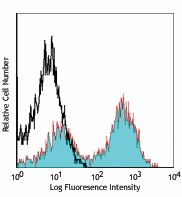 Alexa Fluor® 647 anti-mouse I-Ad Antibody (115009)