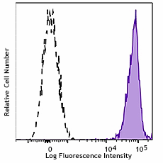 APC anti-human CD47 Antibody (323123)