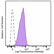 PE/Cyanine7 anti-human CD309 (VEGFR2) Antibody (393007)