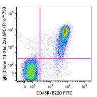 APC/Fire™ 750 anti-mouse IgD Antibody (405743)