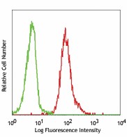 FITC anti-human CD97 Antibody (336306)