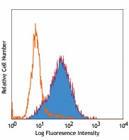 Biotin anti-human CD117 (c-kit) Antibody (313208)