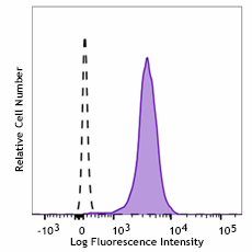 Brilliant Violet 421™ anti-human TLR7 Antibody (376909)