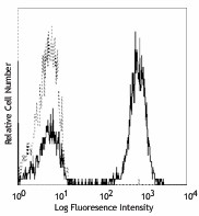 Purified anti-human CD3 Antibody (300401)