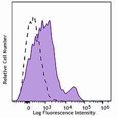PerCP/Cyanine5.5 anti-human CD107a (LAMP-1) Antibody (328615)