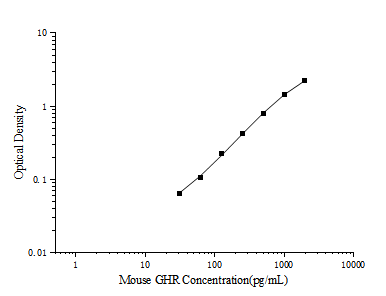 Mouse GHR(Growth Hormone Receptor) ELISA Kit (E-EL-M3064)