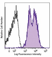 Purified anti-CD29 (Integrin β1) Antibody (921303)