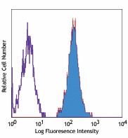 PE anti-human CD80 Antibody (305207)