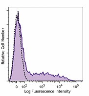 PE/Cyanine7 anti-human HLA-DR Antibody (327017)