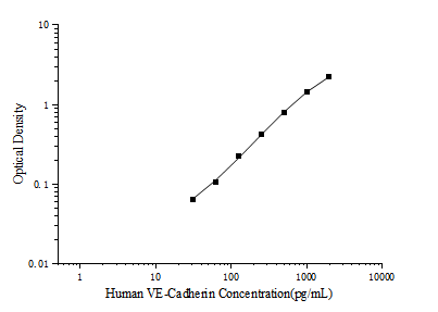 Human VE-Cadherin(Vascular Endothelial Cadherin) ELISA Kit (E-EL-H6103)