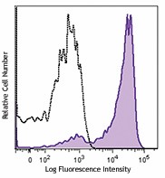 Alexa Fluor® 647 anti-human CD163 Antibody (333619)