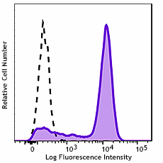 GMP PE/Dazzle™ 594 anti-human CD64 Antibody (260248)