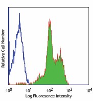 Purified anti-human CD11a Antibody (301202)
