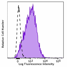 APC/Fire™ 750 anti-human CD30 Antibody (333915)