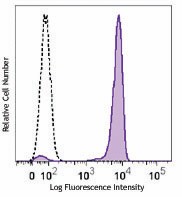Purified anti-human CD45 Antibody (361901)