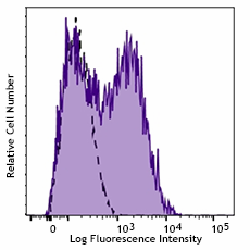 PE/Cyanine7 anti-human CD106 Antibody (305817)