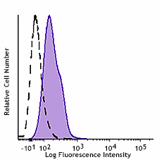 GMP FITC anti-Cytochrome c Antibody (260100)