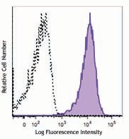 APC anti-human CD112 (Nectin-2) Antibody (337411)