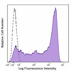 APC anti-human CD45RA (983004)