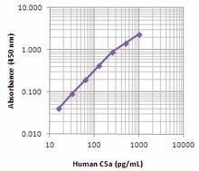 Biotin anti-human C5a/C5a(desArg)/C5 Antibody