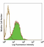 FITC anti-human CD104 Antibody (327805)