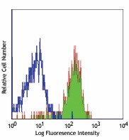 Ultra-LEAF™ Purified anti-human Lymphotoxin β Receptor (LTβR) Antibody (322011)