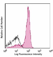 Alexa Fluor® 700 anti-mouse CD19 Antibody (115527)