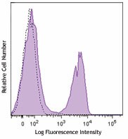 Brilliant Violet 570™ anti-mouse TCR β chain Antibody (109231)