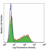 FITC anti-mouse IL-17A Antibody (506907)