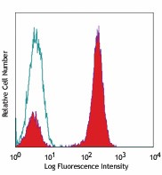 Alexa Fluor® 488 anti-human CD3 Antibody (344810)